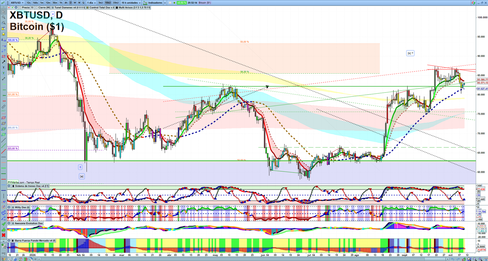 Bitcoin daily technical analysis chart showing key levels, price action and possible reaction zones